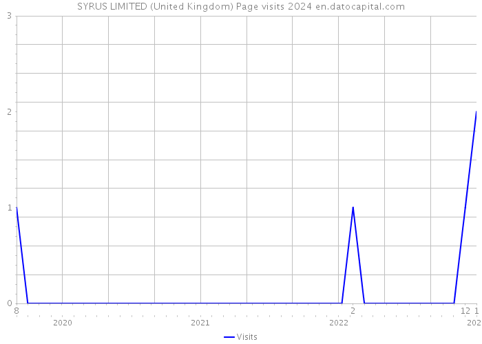 SYRUS LIMITED (United Kingdom) Page visits 2024 