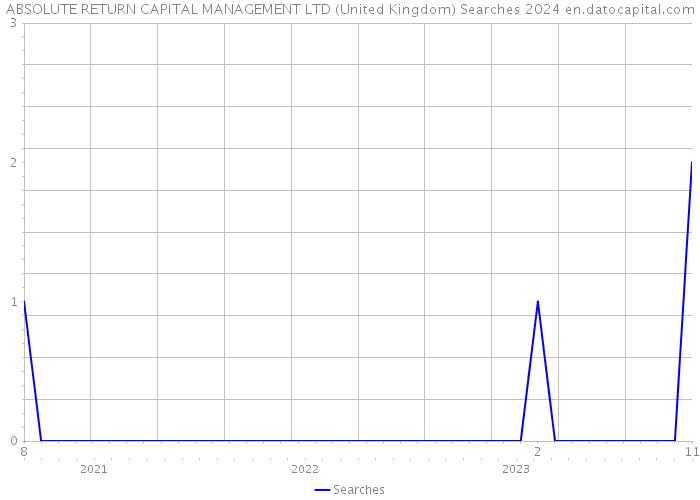 ABSOLUTE RETURN CAPITAL MANAGEMENT LTD (United Kingdom) Searches 2024 
