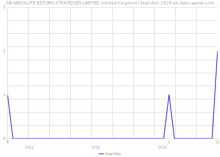 DB ABSOLUTE RETURN STRATEGIES LIMITED (United Kingdom) Searches 2024 