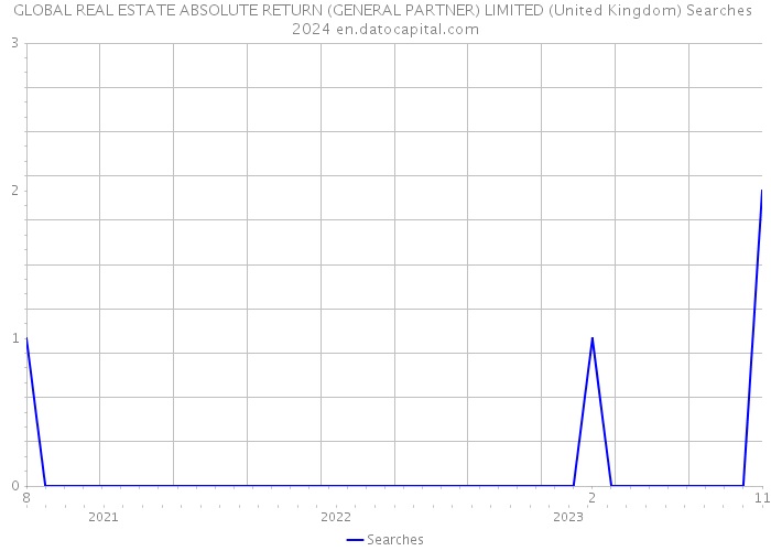 GLOBAL REAL ESTATE ABSOLUTE RETURN (GENERAL PARTNER) LIMITED (United Kingdom) Searches 2024 