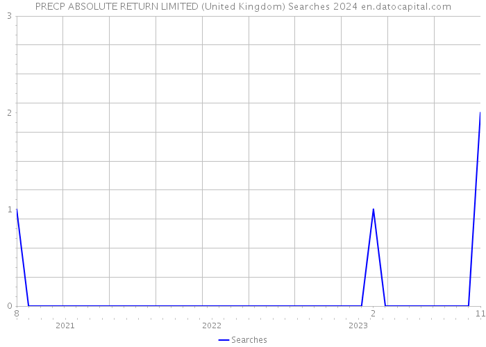 PRECP ABSOLUTE RETURN LIMITED (United Kingdom) Searches 2024 