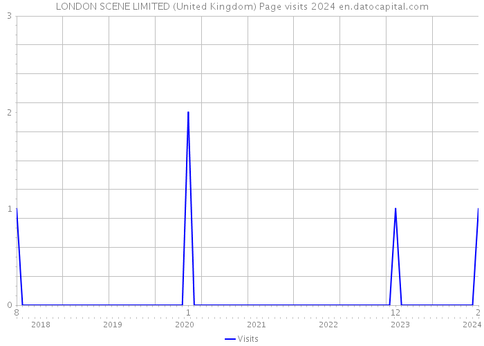 LONDON SCENE LIMITED (United Kingdom) Page visits 2024 