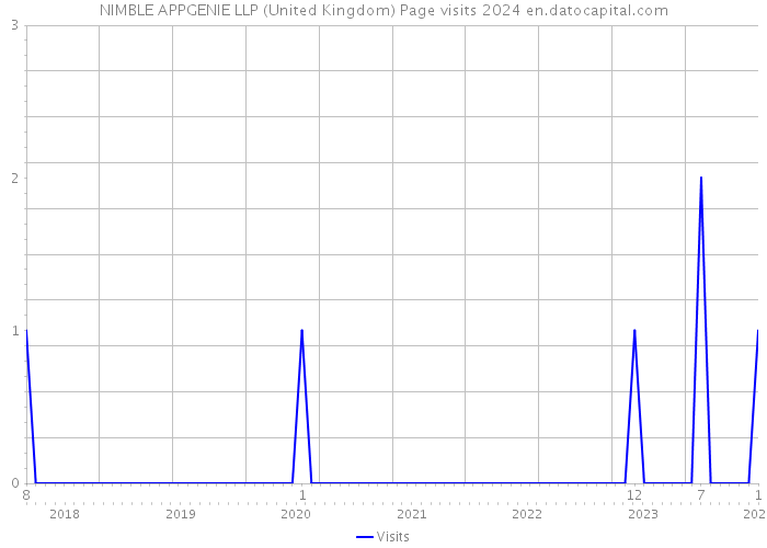 NIMBLE APPGENIE LLP (United Kingdom) Page visits 2024 