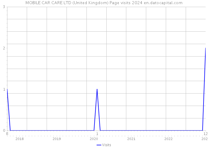 MOBILE CAR CARE LTD (United Kingdom) Page visits 2024 