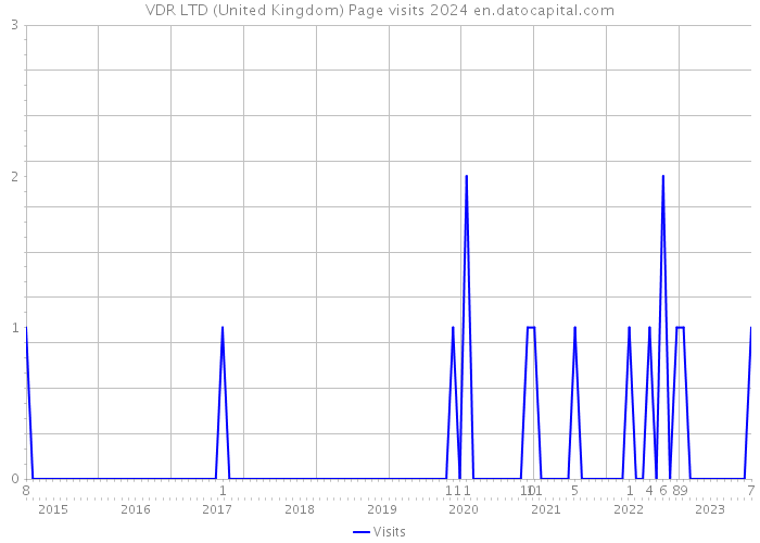 VDR LTD (United Kingdom) Page visits 2024 