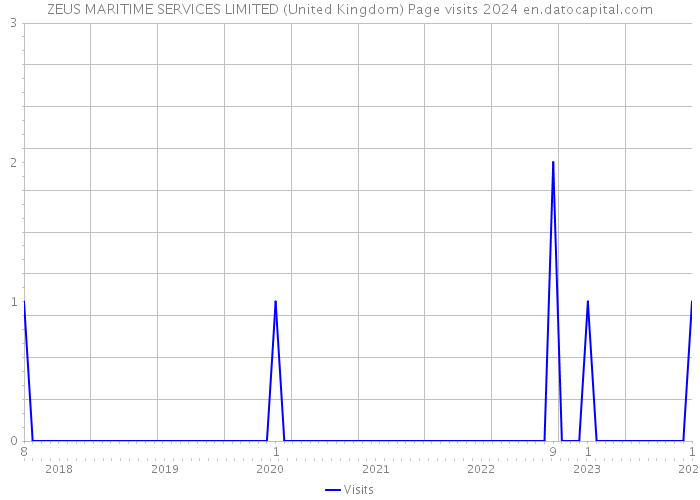 ZEUS MARITIME SERVICES LIMITED (United Kingdom) Page visits 2024 