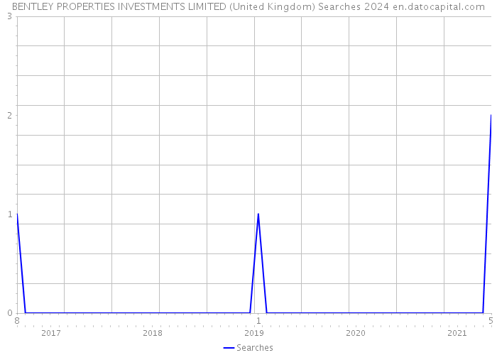 BENTLEY PROPERTIES INVESTMENTS LIMITED (United Kingdom) Searches 2024 