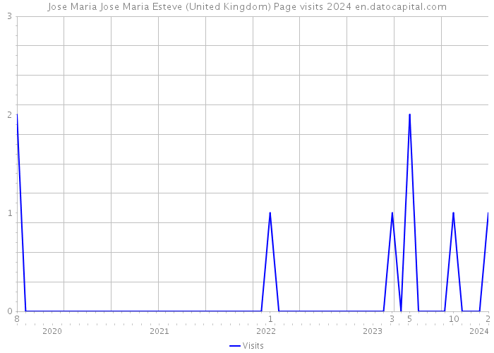 Jose Maria Jose Maria Esteve (United Kingdom) Page visits 2024 
