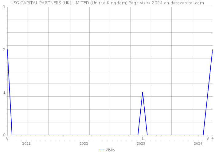 LFG CAPITAL PARTNERS (UK) LIMITED (United Kingdom) Page visits 2024 