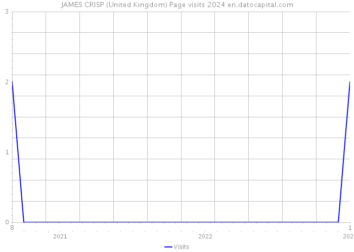 JAMES CRISP (United Kingdom) Page visits 2024 