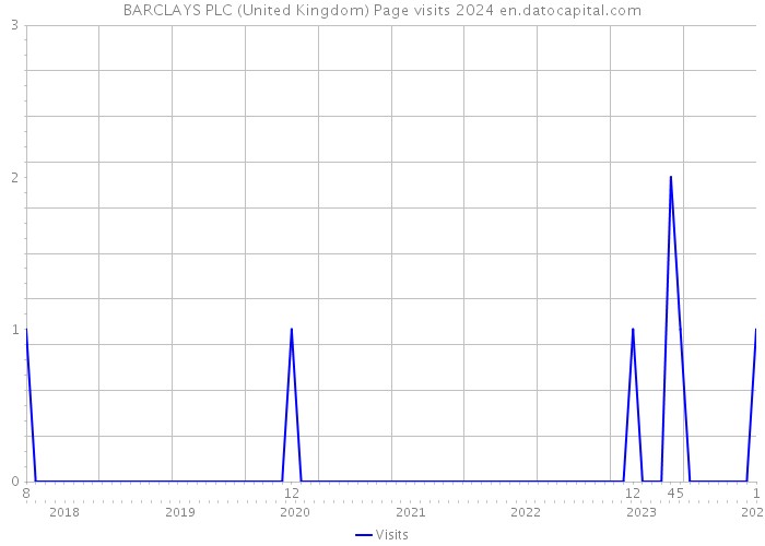 BARCLAYS PLC (United Kingdom) Page visits 2024 