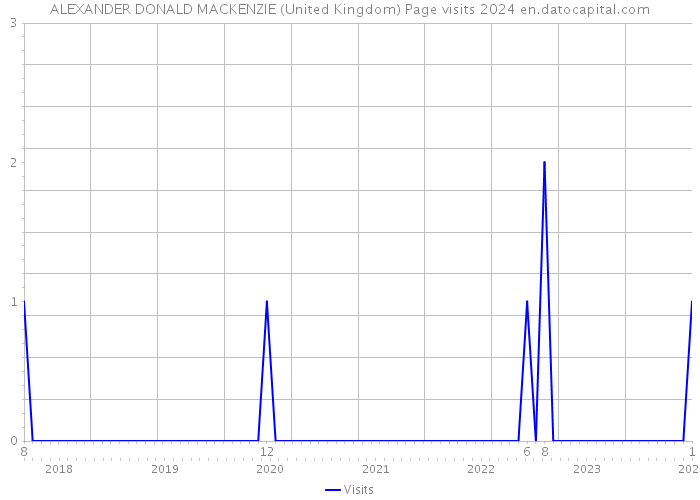 ALEXANDER DONALD MACKENZIE (United Kingdom) Page visits 2024 
