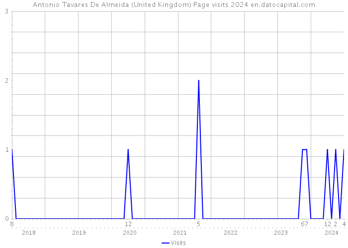 Antonio Tavares De Almeida (United Kingdom) Page visits 2024 