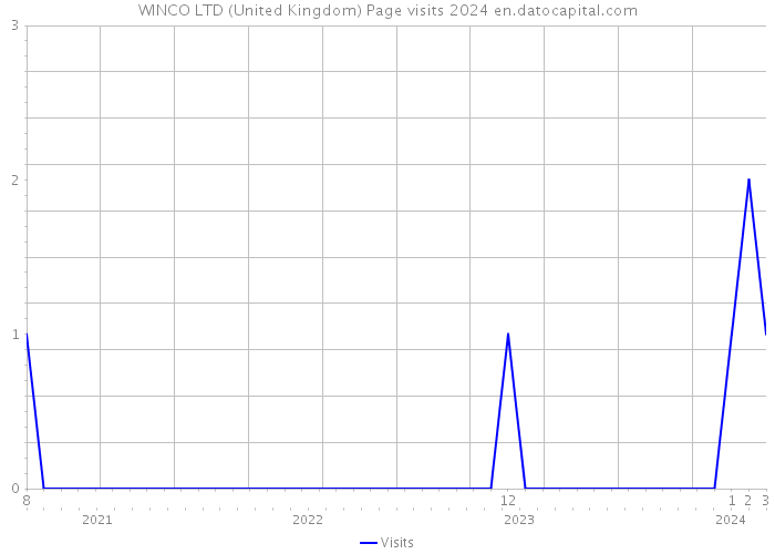 WINCO LTD (United Kingdom) Page visits 2024 