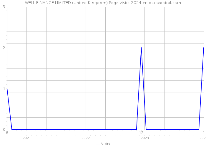 WELL FINANCE LIMITED (United Kingdom) Page visits 2024 