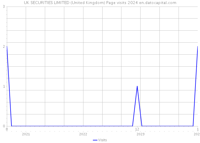 UK SECURITIES LIMITED (United Kingdom) Page visits 2024 