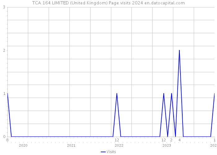 TCA 164 LIMITED (United Kingdom) Page visits 2024 
