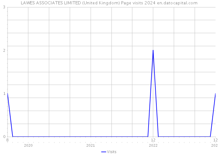 LAWES ASSOCIATES LIMITED (United Kingdom) Page visits 2024 