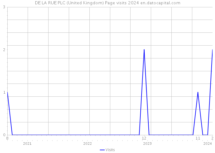 DE LA RUE PLC (United Kingdom) Page visits 2024 