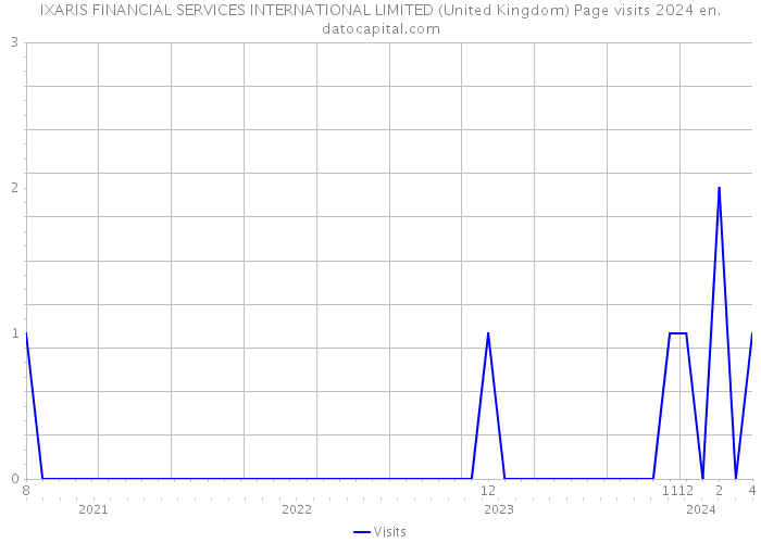 IXARIS FINANCIAL SERVICES INTERNATIONAL LIMITED (United Kingdom) Page visits 2024 