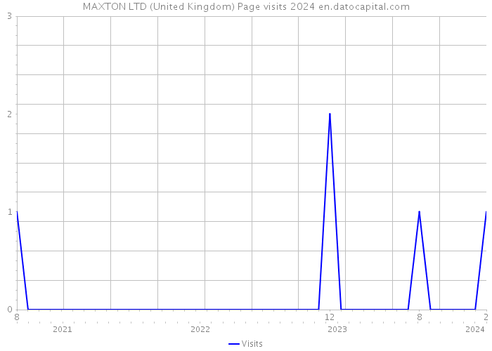 MAXTON LTD (United Kingdom) Page visits 2024 