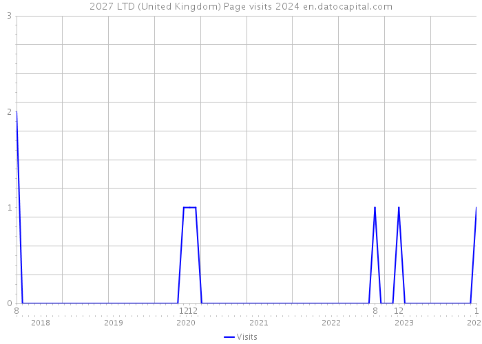 2027 LTD (United Kingdom) Page visits 2024 