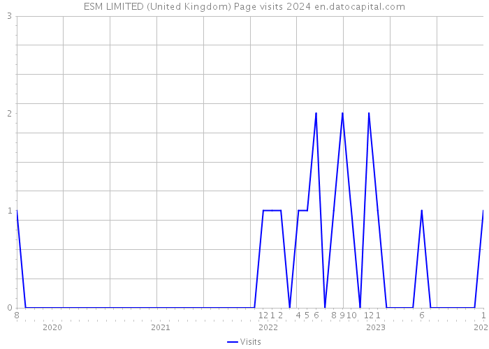 ESM LIMITED (United Kingdom) Page visits 2024 
