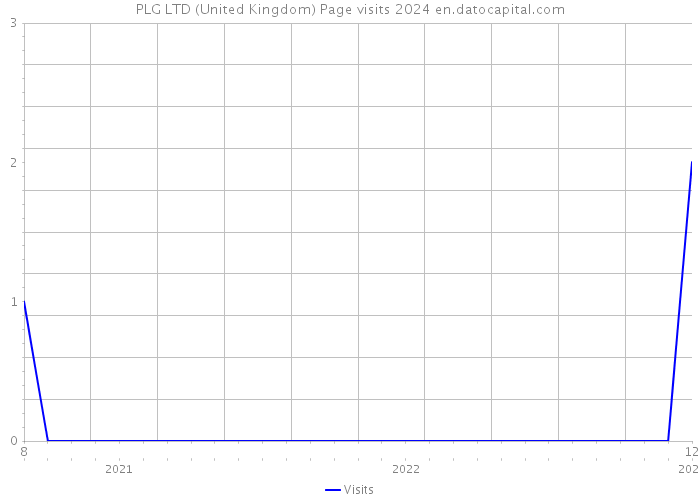 PLG LTD (United Kingdom) Page visits 2024 