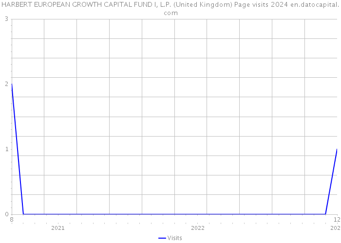 HARBERT EUROPEAN GROWTH CAPITAL FUND I, L.P. (United Kingdom) Page visits 2024 