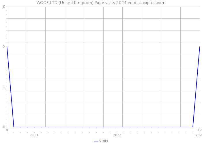WOOF LTD (United Kingdom) Page visits 2024 