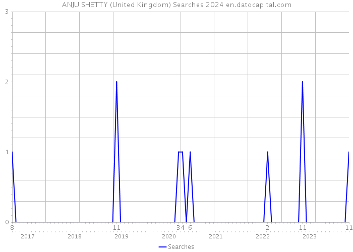 ANJU SHETTY (United Kingdom) Searches 2024 