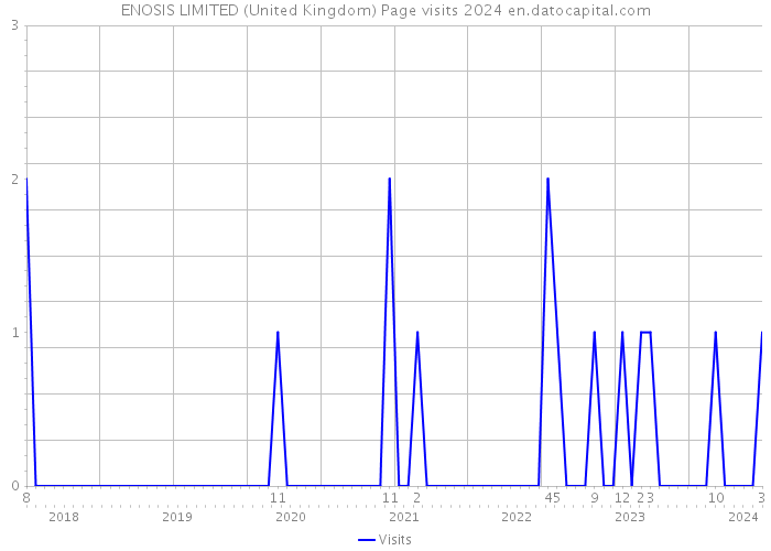 ENOSIS LIMITED (United Kingdom) Page visits 2024 