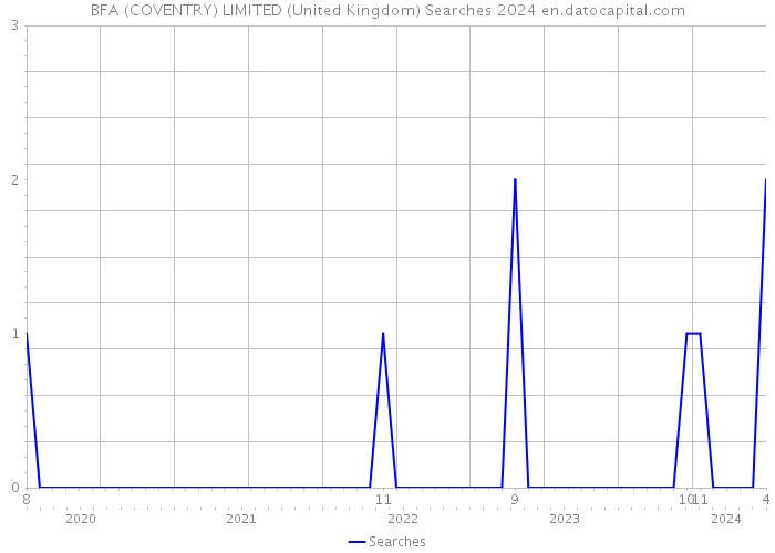 BFA (COVENTRY) LIMITED (United Kingdom) Searches 2024 