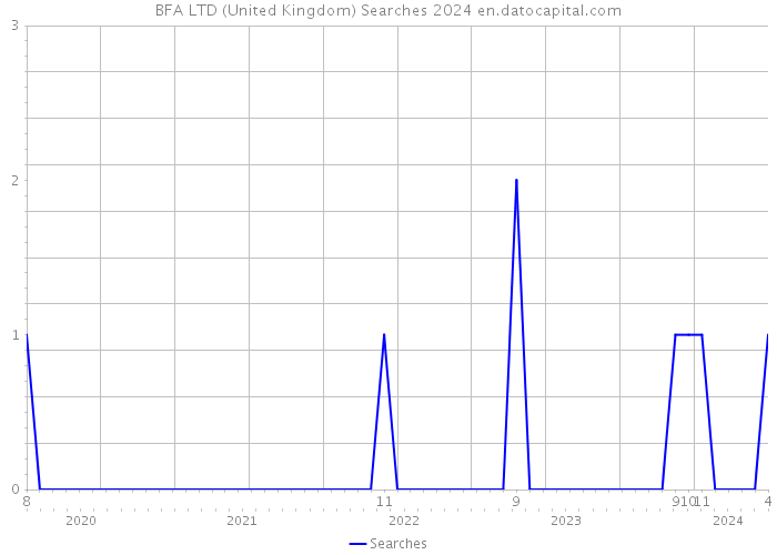 BFA LTD (United Kingdom) Searches 2024 