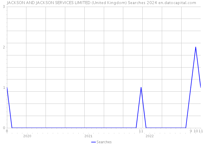 JACKSON AND JACKSON SERVICES LIMITED (United Kingdom) Searches 2024 