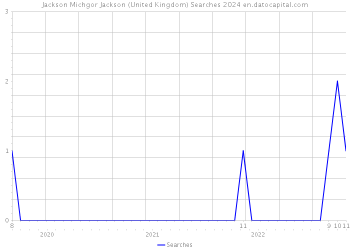 Jackson Michgor Jackson (United Kingdom) Searches 2024 