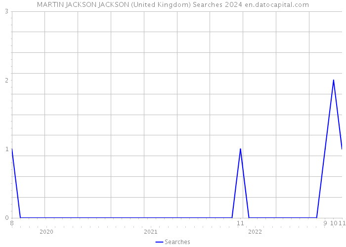 MARTIN JACKSON JACKSON (United Kingdom) Searches 2024 