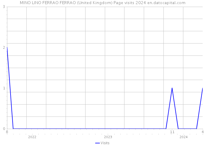 MINO LINO FERRAO FERRAO (United Kingdom) Page visits 2024 