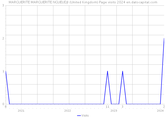 MARGUERITE MARGUERITE NGUEUDJI (United Kingdom) Page visits 2024 