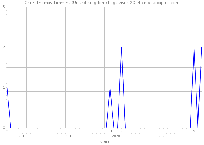 Chris Thomas Timmins (United Kingdom) Page visits 2024 