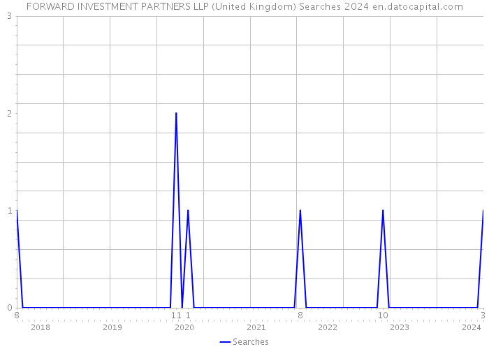 FORWARD INVESTMENT PARTNERS LLP (United Kingdom) Searches 2024 