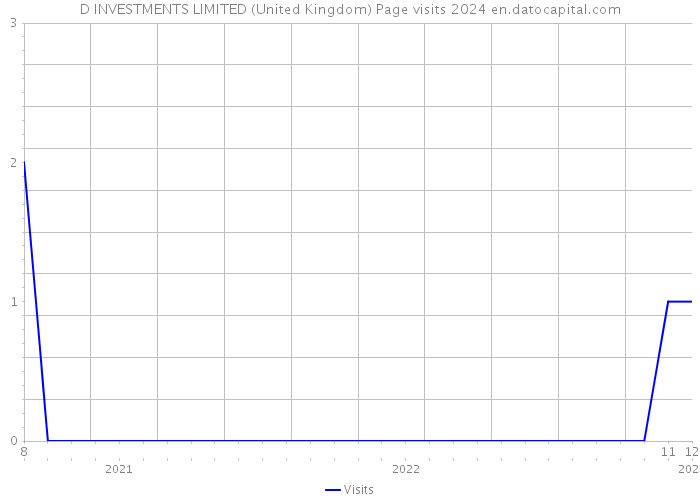 D INVESTMENTS LIMITED (United Kingdom) Page visits 2024 
