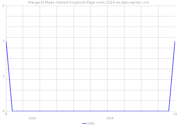 Margaret Made (United Kingdom) Page visits 2024 
