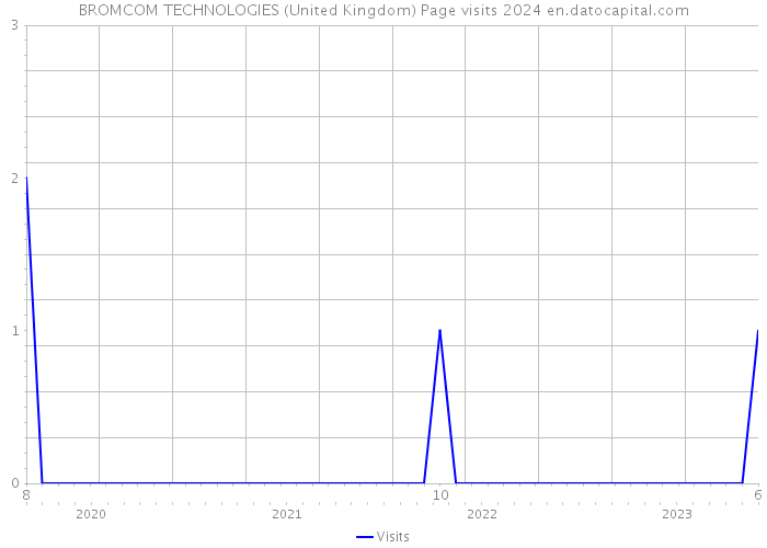 BROMCOM TECHNOLOGIES (United Kingdom) Page visits 2024 