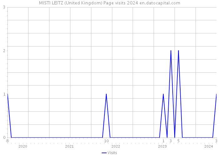 MISTI LEITZ (United Kingdom) Page visits 2024 