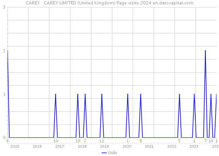 CAREY + CAREY LIMITED (United Kingdom) Page visits 2024 