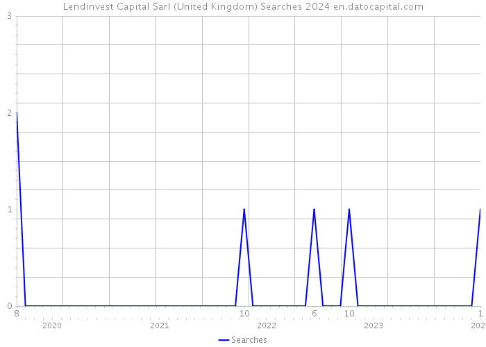 Lendinvest Capital Sarl (United Kingdom) Searches 2024 