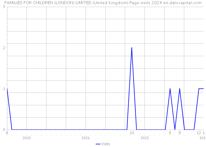 FAMILIES FOR CHILDREN (LONDON) LIMITED (United Kingdom) Page visits 2024 