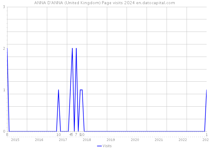 ANNA D'ANNA (United Kingdom) Page visits 2024 