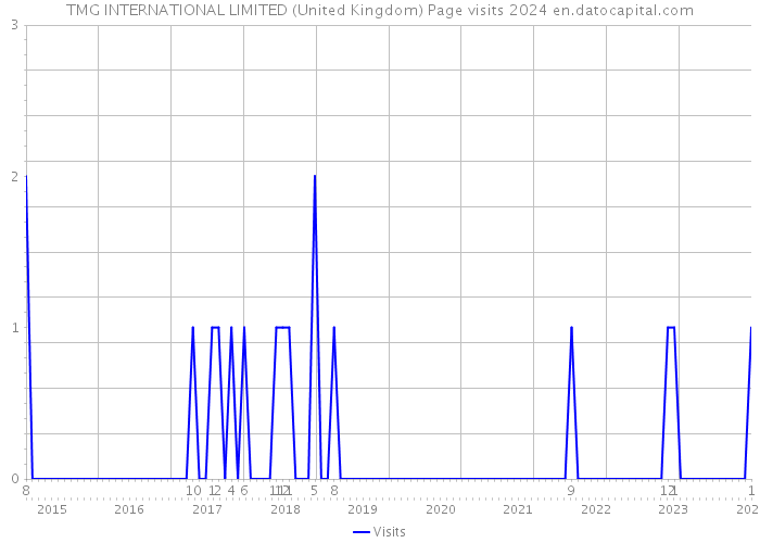 TMG INTERNATIONAL LIMITED (United Kingdom) Page visits 2024 